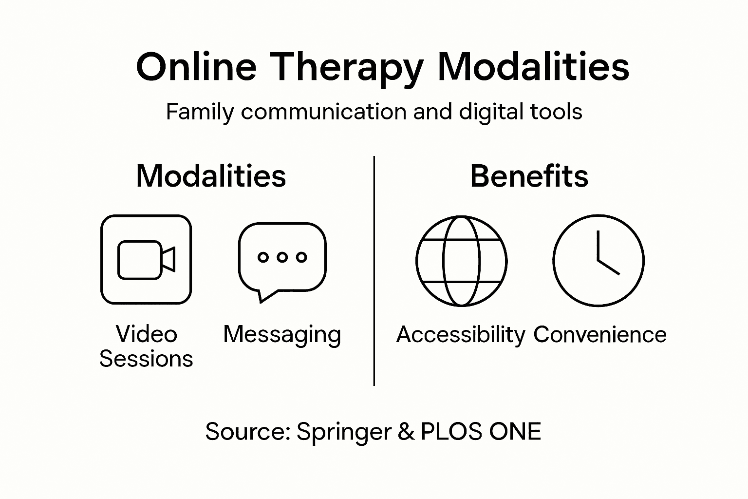 Infographic on family online therapy types
