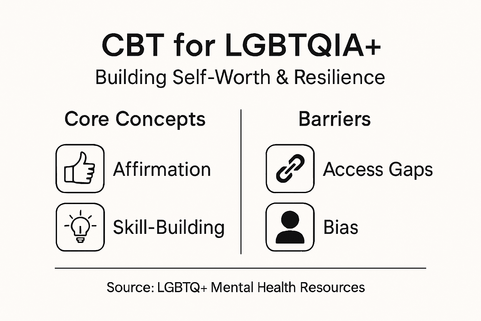 Infographic summarizing LGBTQIA+ CBT and barriers