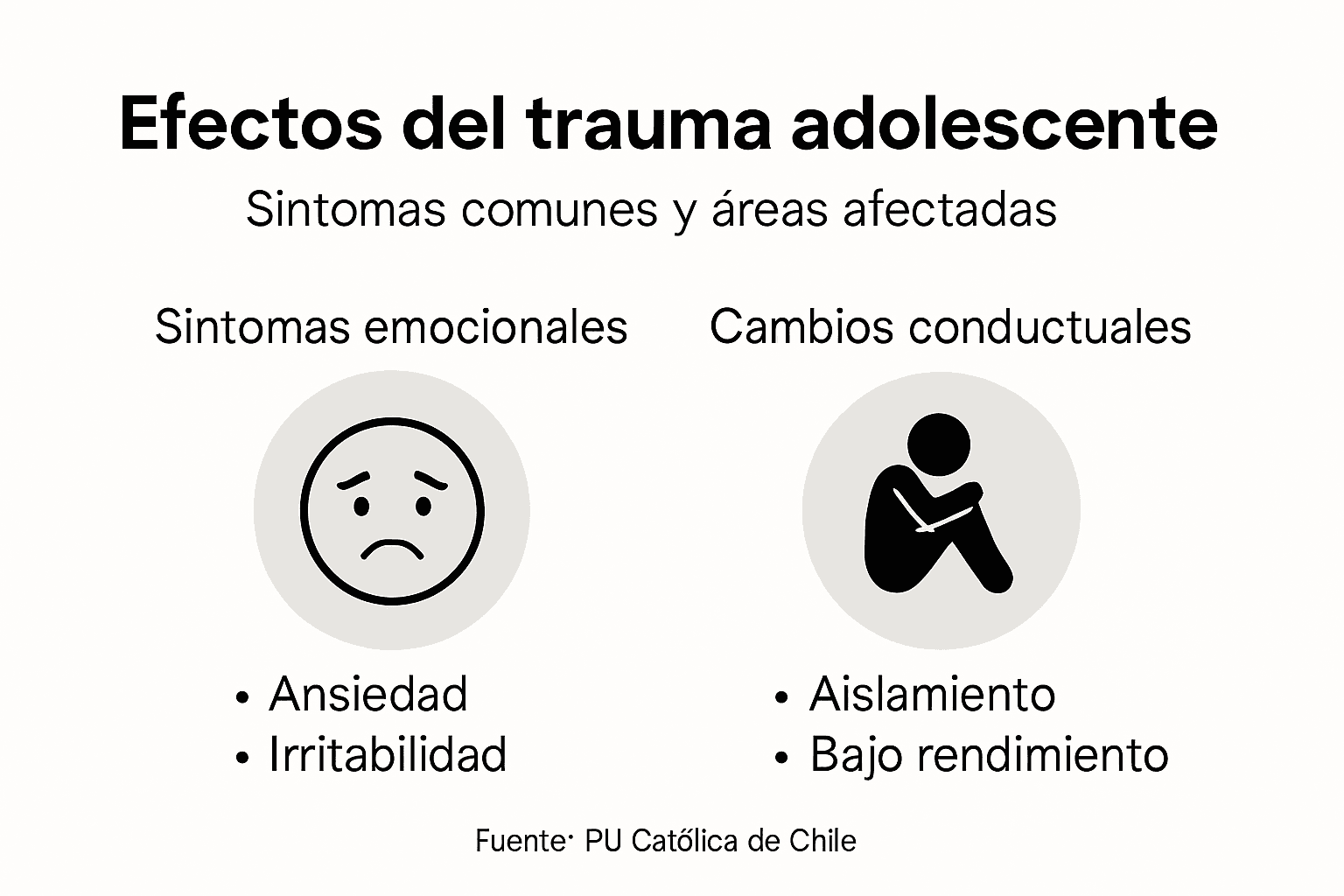 La infografía destaca cuáles son los síntomas y las consecuencias del trauma en la adolescencia.