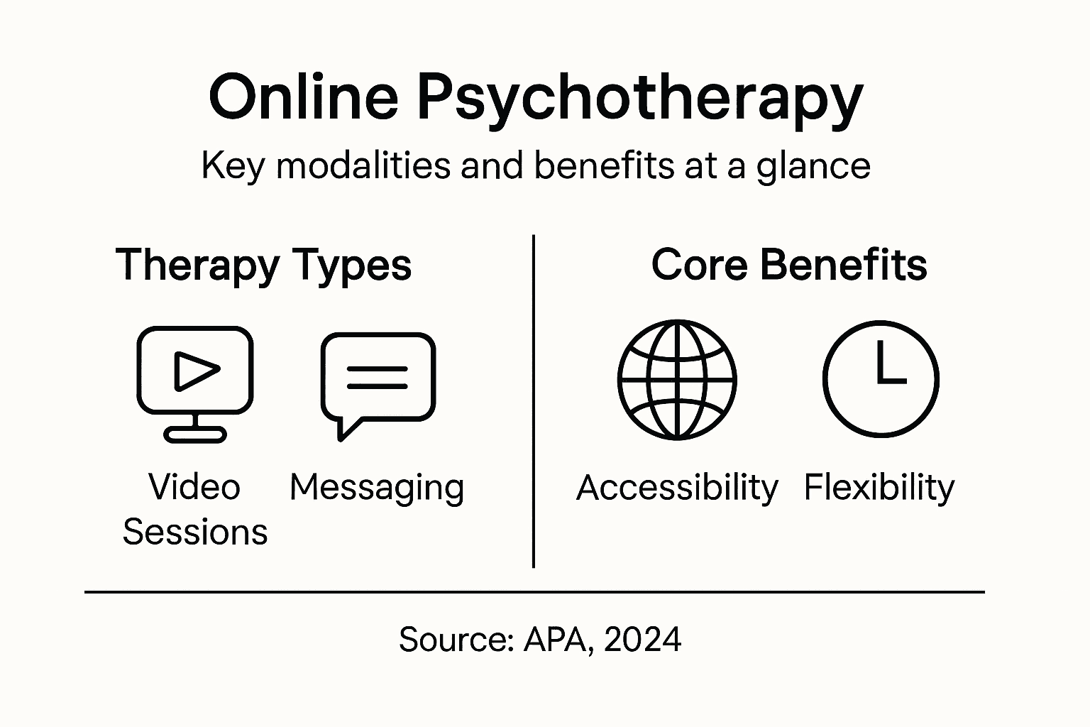 Infographic listing online therapy types and benefits
