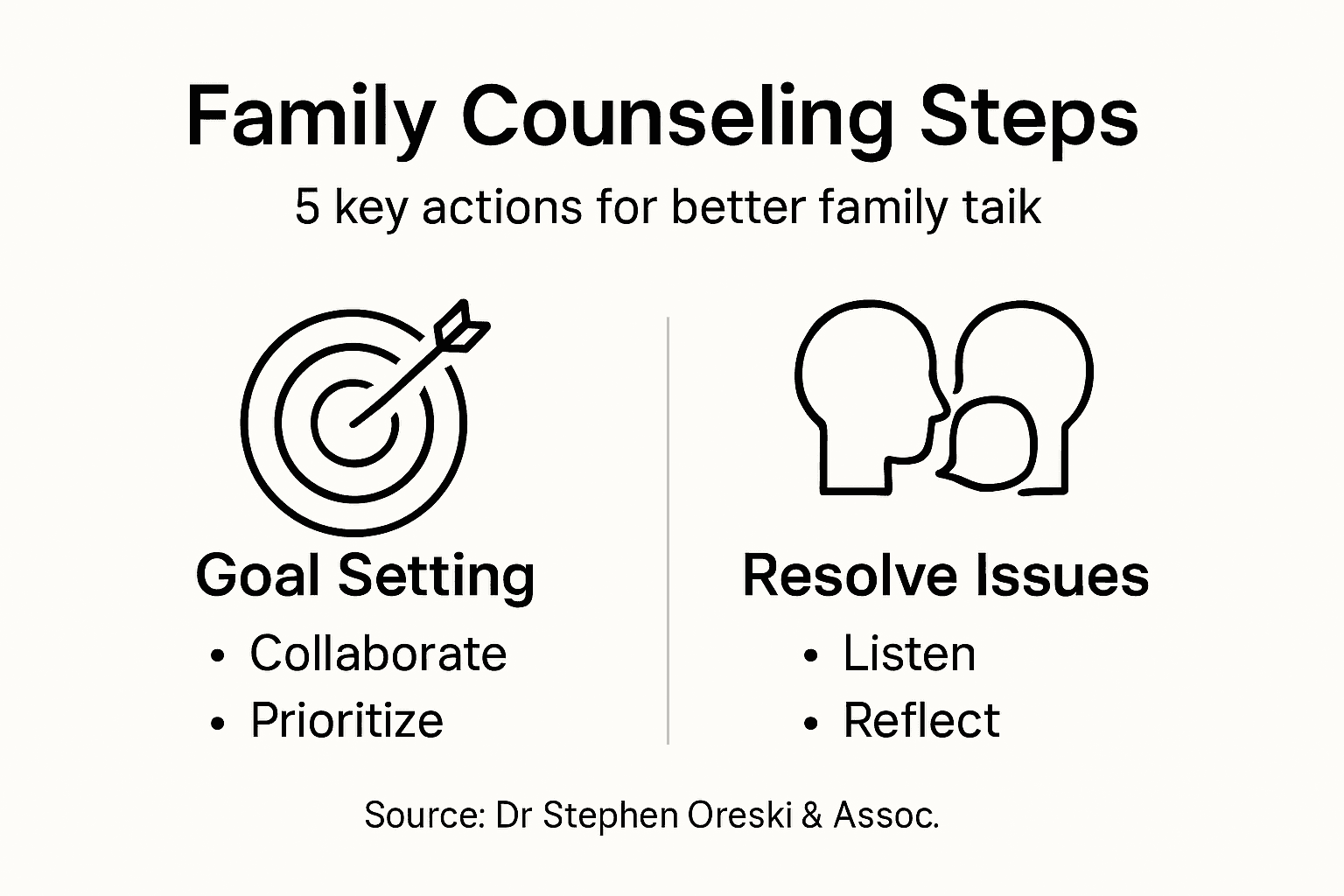 Infographic showing five steps for family counseling