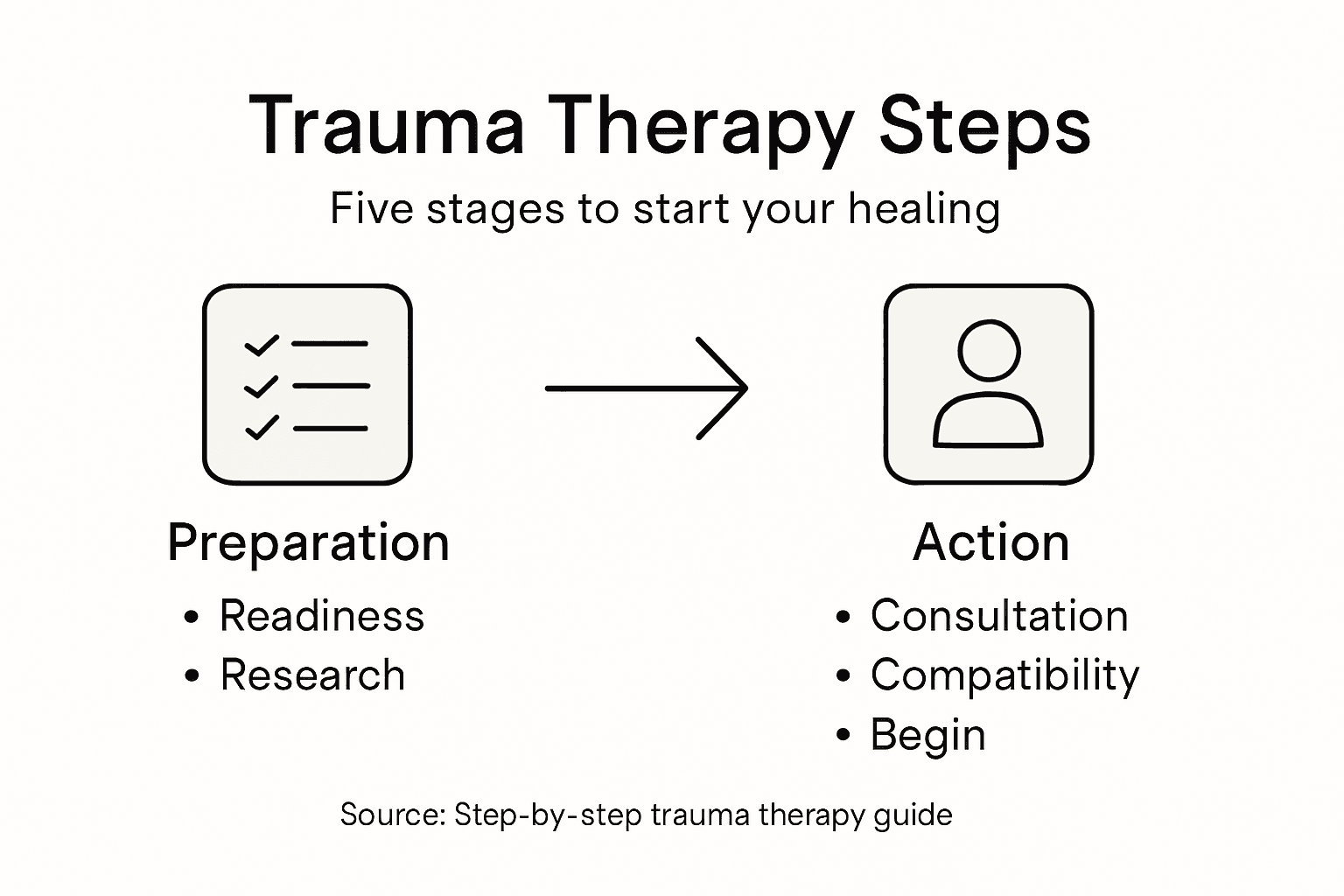Infographic outlining trauma therapy process steps