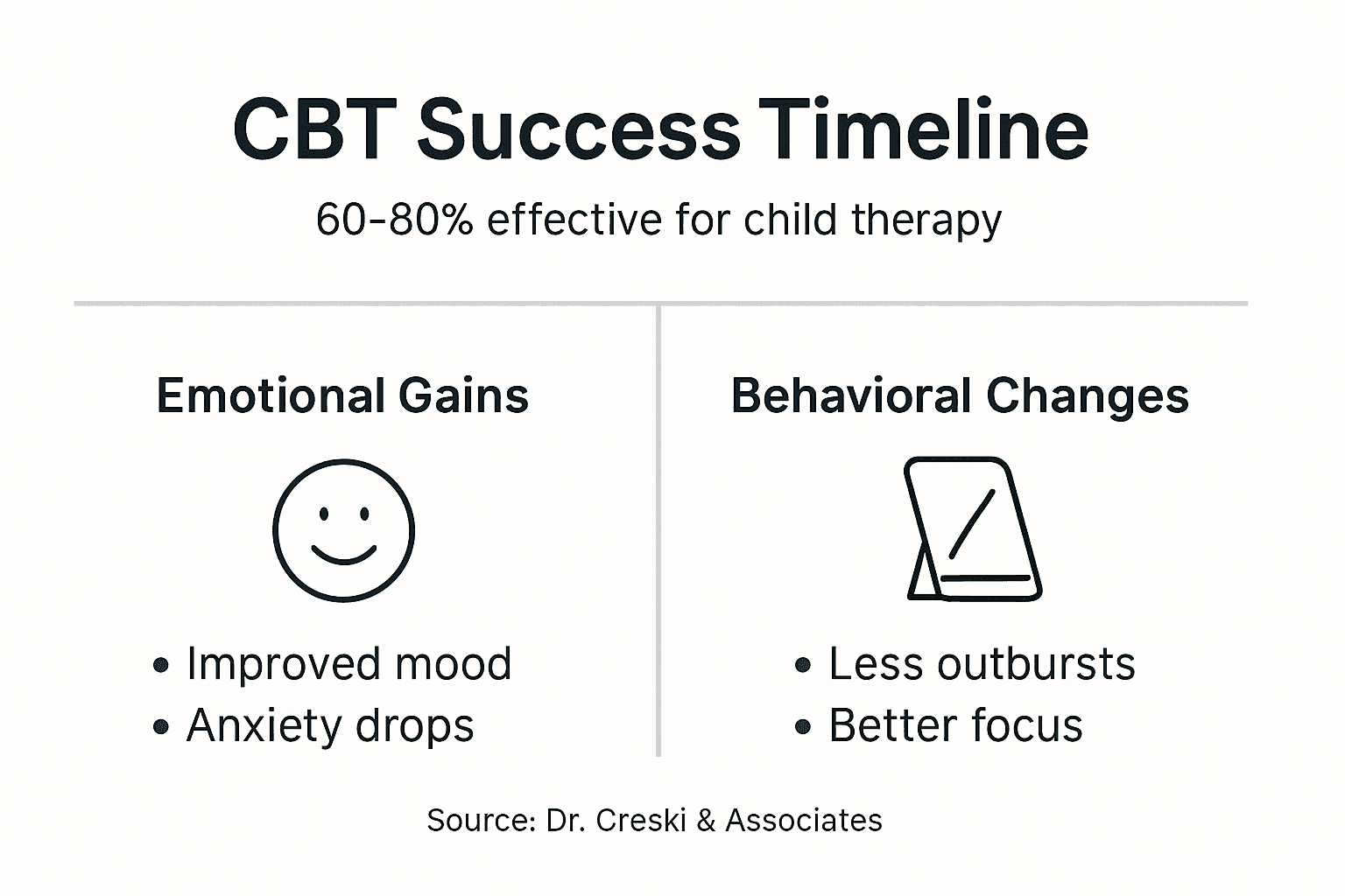 Infographic with CBT child therapy progress overview