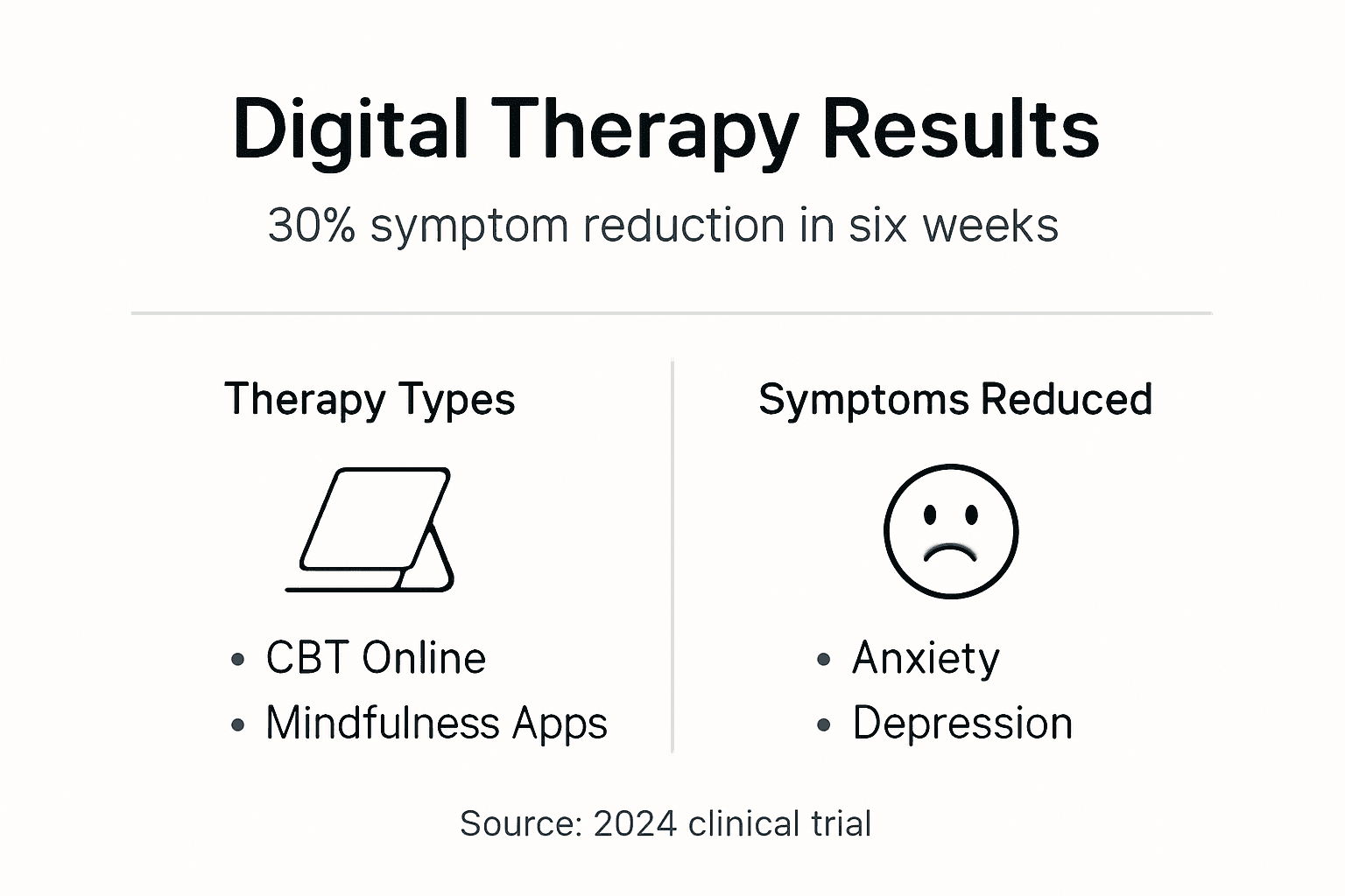 Infographic showing types and symptom reduction