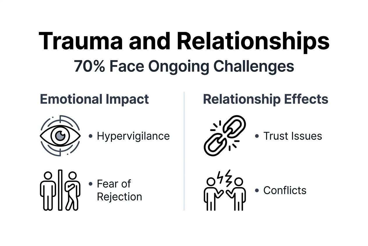 Infographic of trauma’s relationship effects and emotions