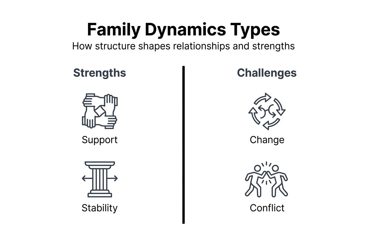 Infographic showing types and features of family dynamics
