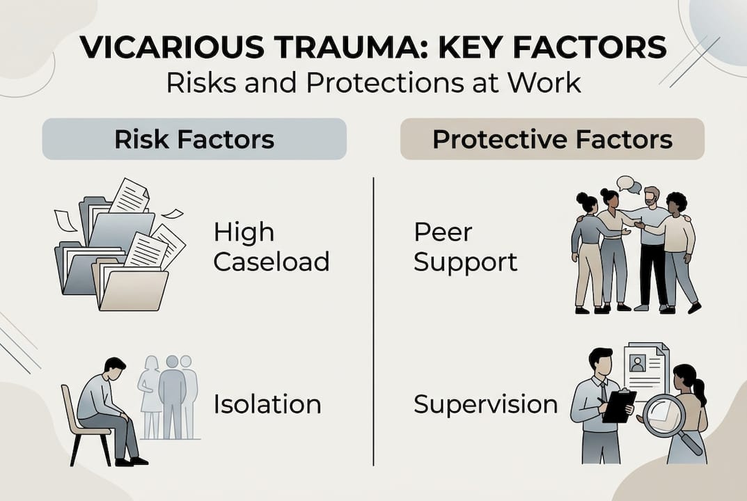 Infographic showing vicarious trauma risks and protections