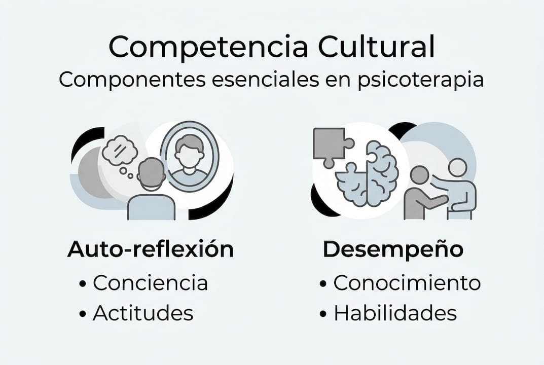 Infografía: fundamentos clave para desarrollar competencia cultural en la práctica psicoterapéutica