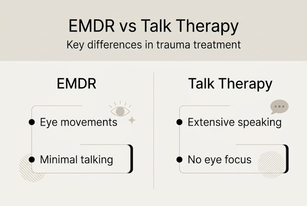 Infographic comparing EMDR and talk therapy, highlighting key differences: EMDR involves eye movements and minimal talking, while talk therapy features extensive speaking and no eye focus.