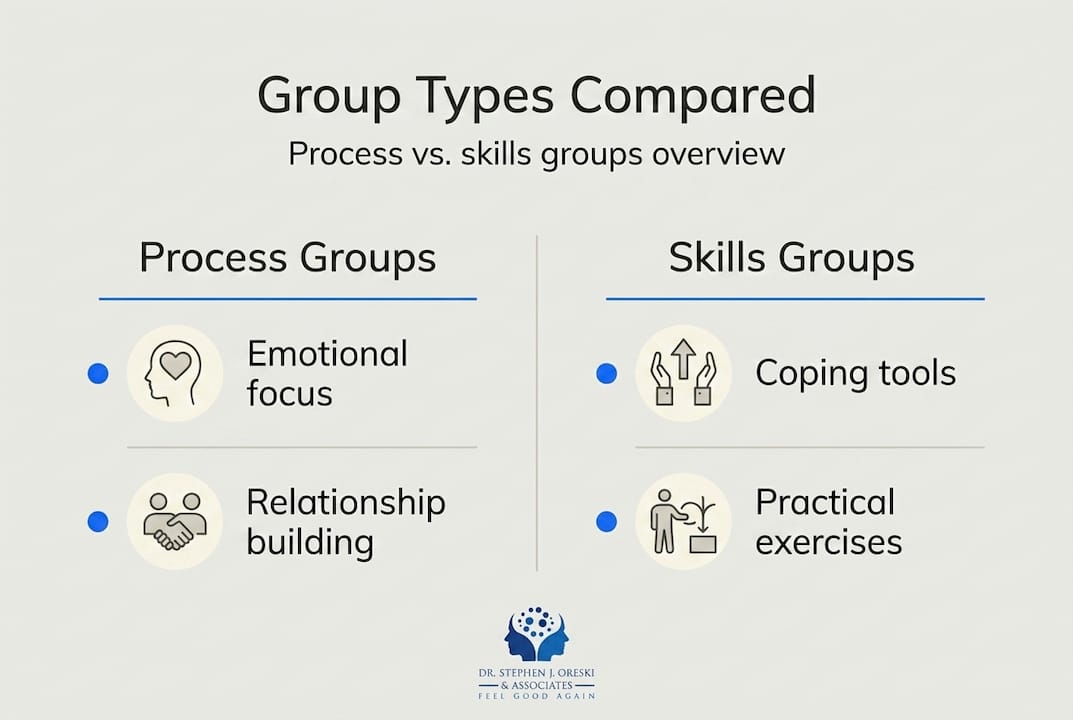 Infographic comparing process and skills groups