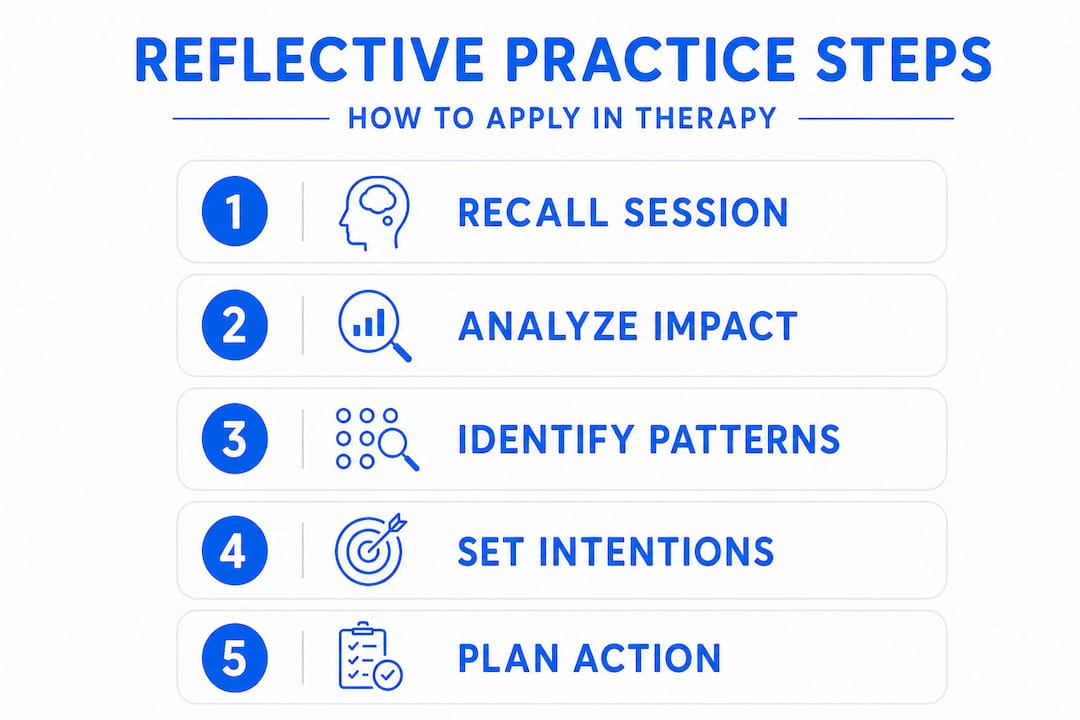 Infographic showing steps for reflective practice