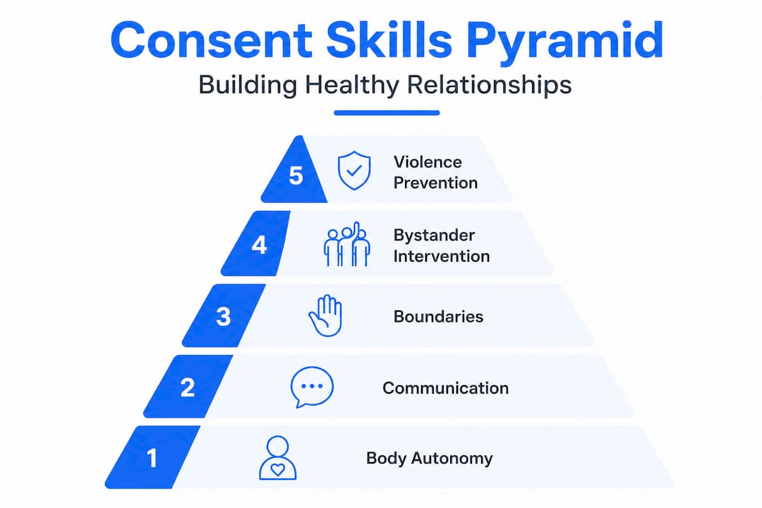 Consent education skills hierarchy pyramid infographic