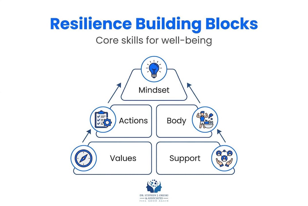 Infographic shows hierarchy of resilience building blocks