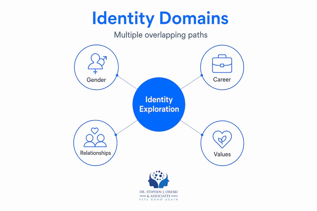 Hierarchy infographic showing identity domains