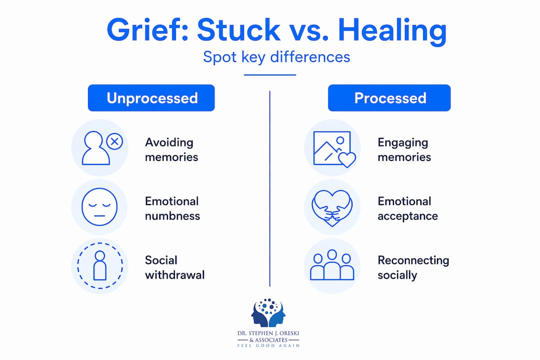 Infographic comparing unprocessed and processed grief