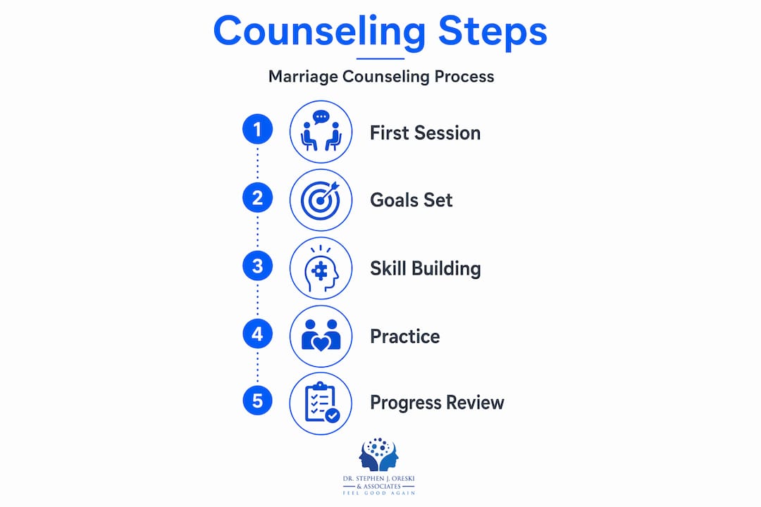Infographic showing marriage counseling steps