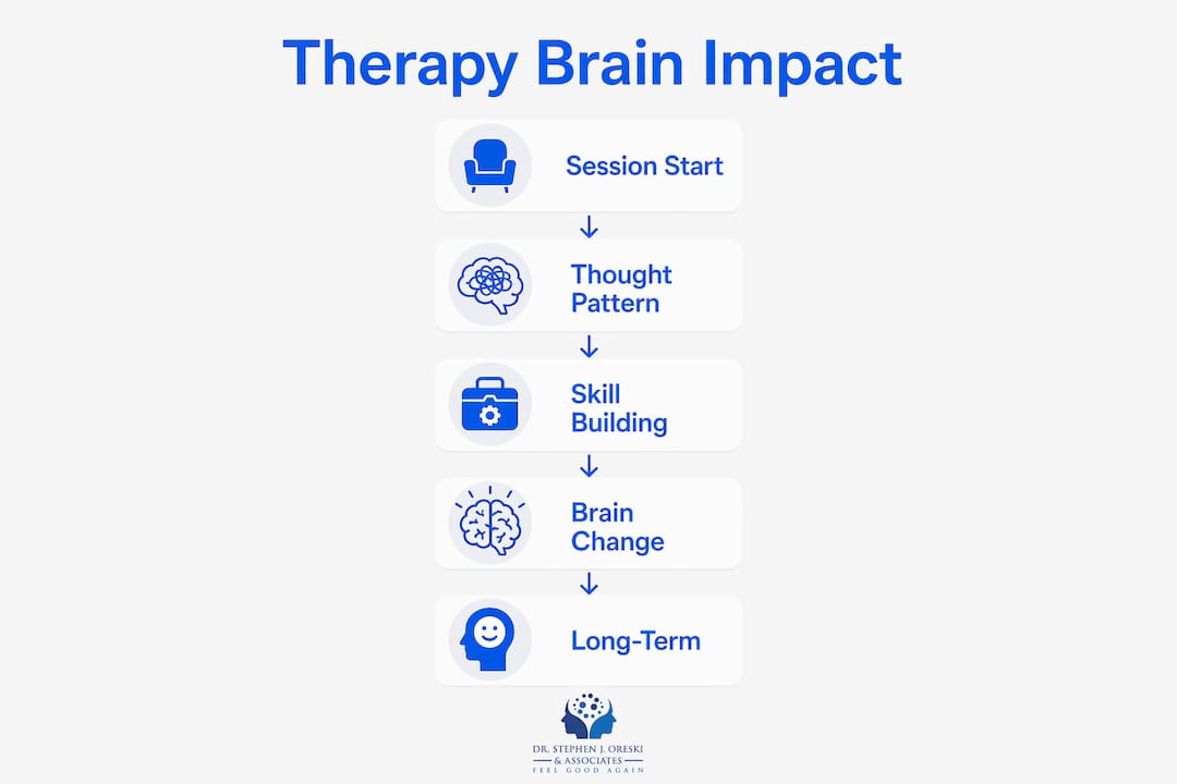 Infographic illustrating therapy's impact on the brain