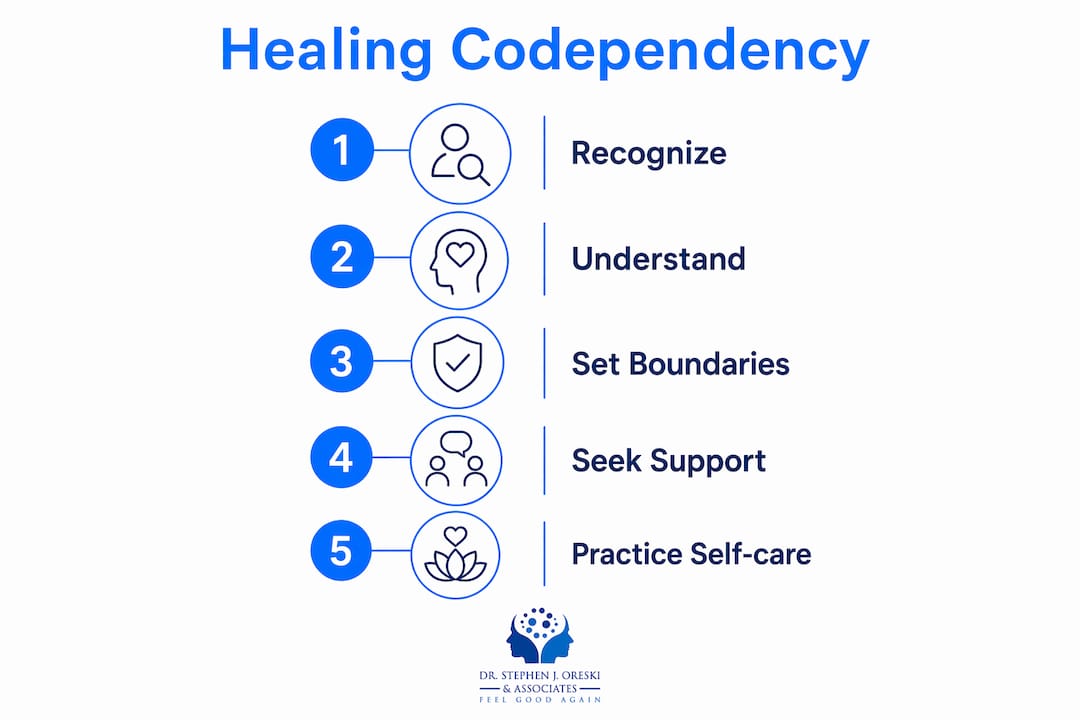 Infographic outlining steps to heal codependency addiction