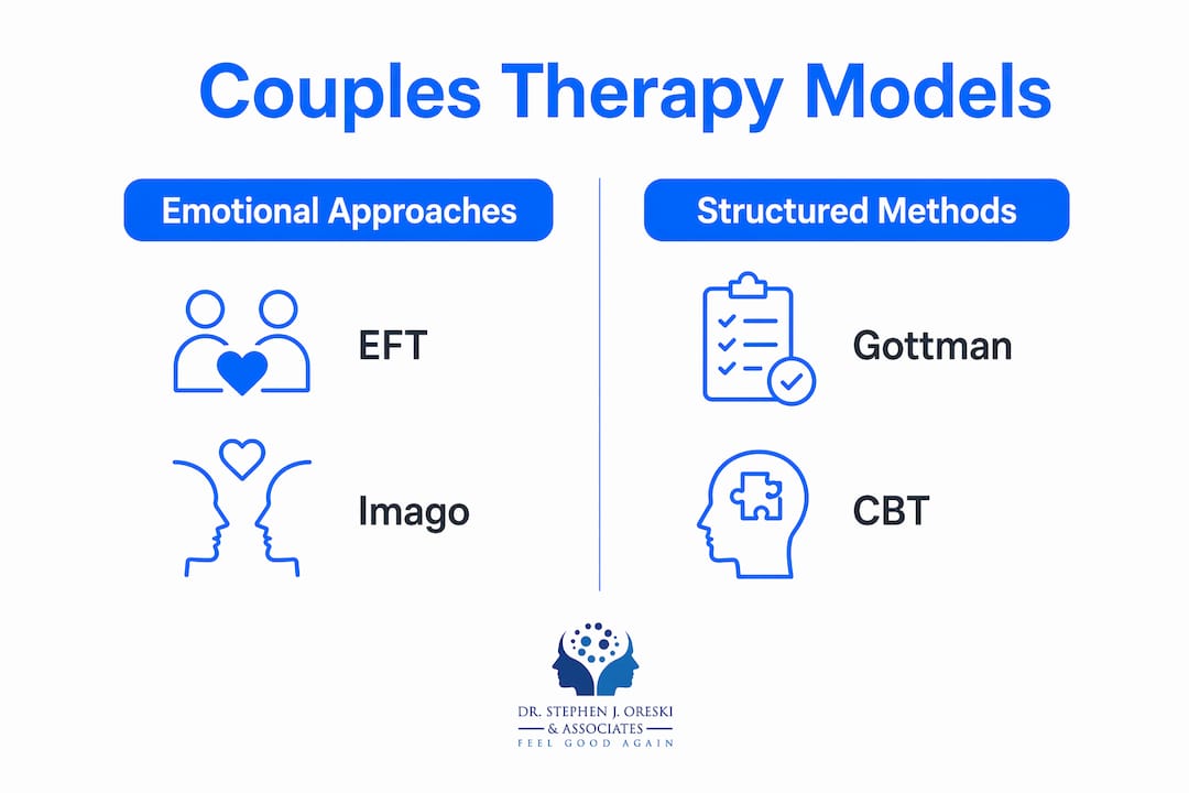Infographic comparing couples therapy models