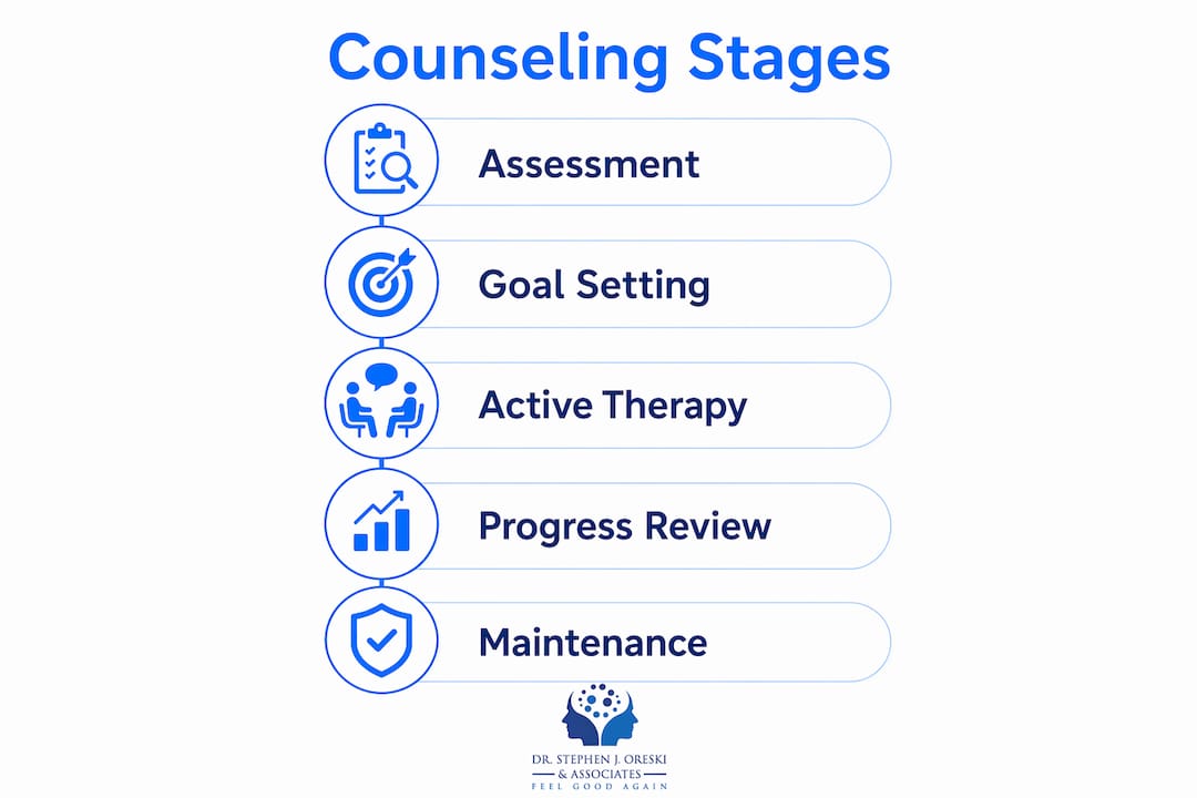 Infographic illustrating stages of marriage counseling process