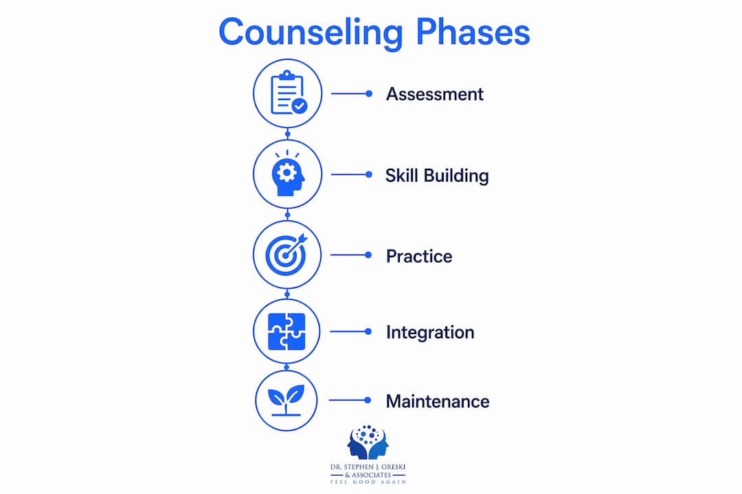 Infographic illustrating five phases of relationship counseling