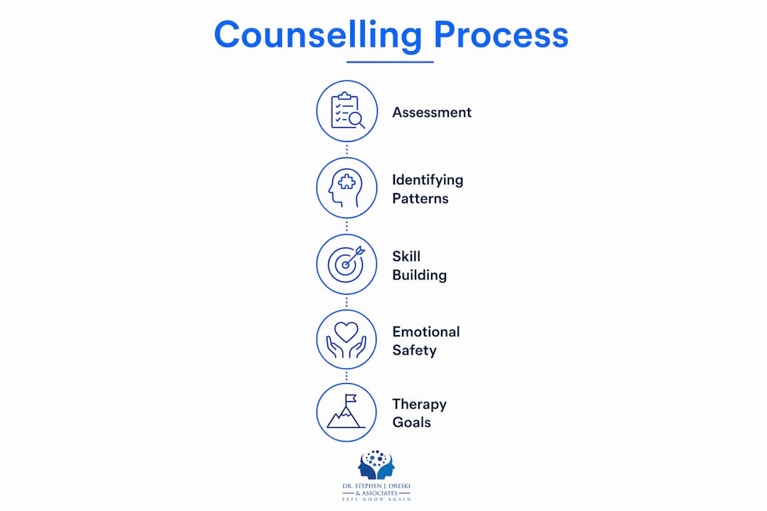 Infographic illustrating relationship counselling process steps