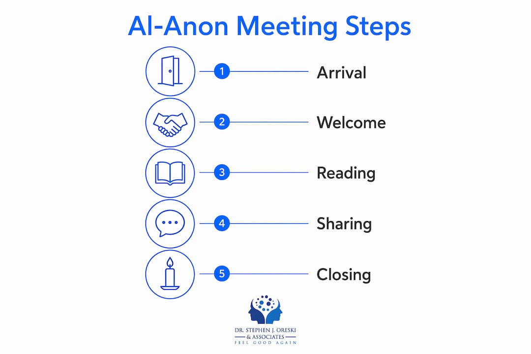 Infographic showing steps of an Al-Anon meeting