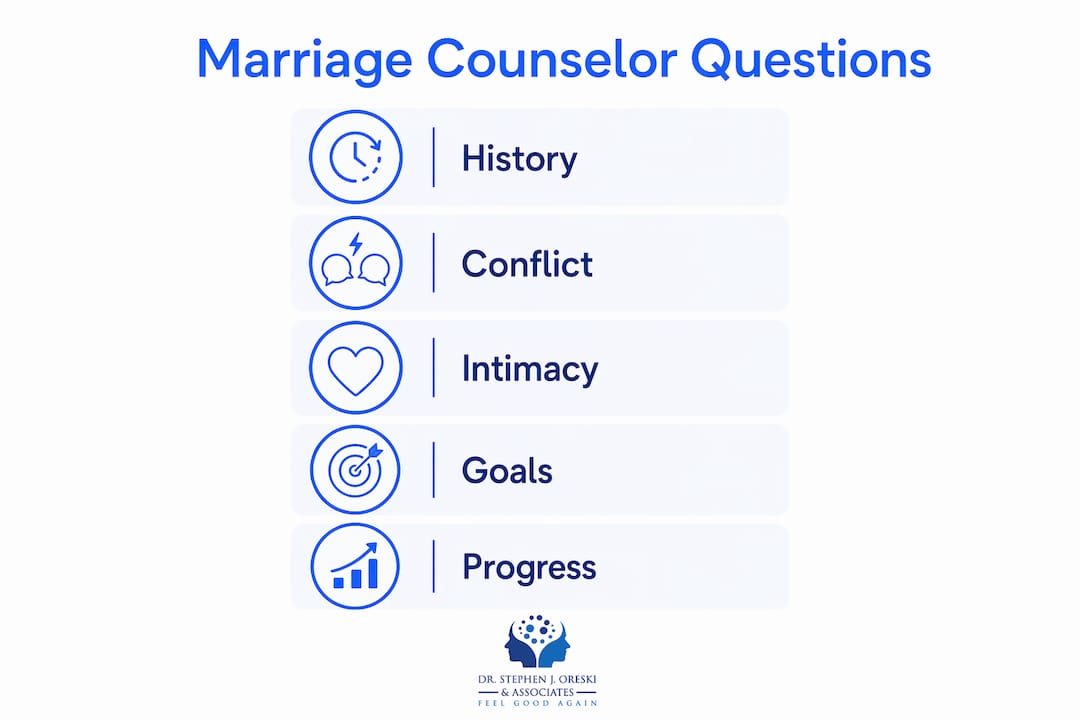 Infographic showing types of marriage counselor questions