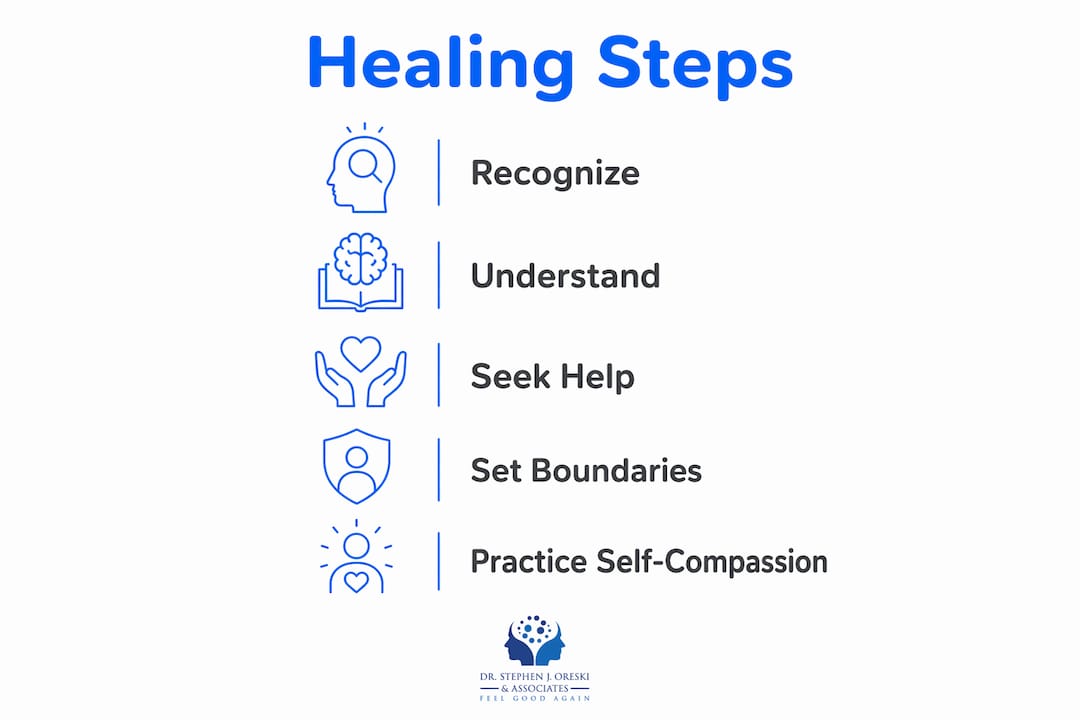Infographic illustrating healing steps from narcissistic mother