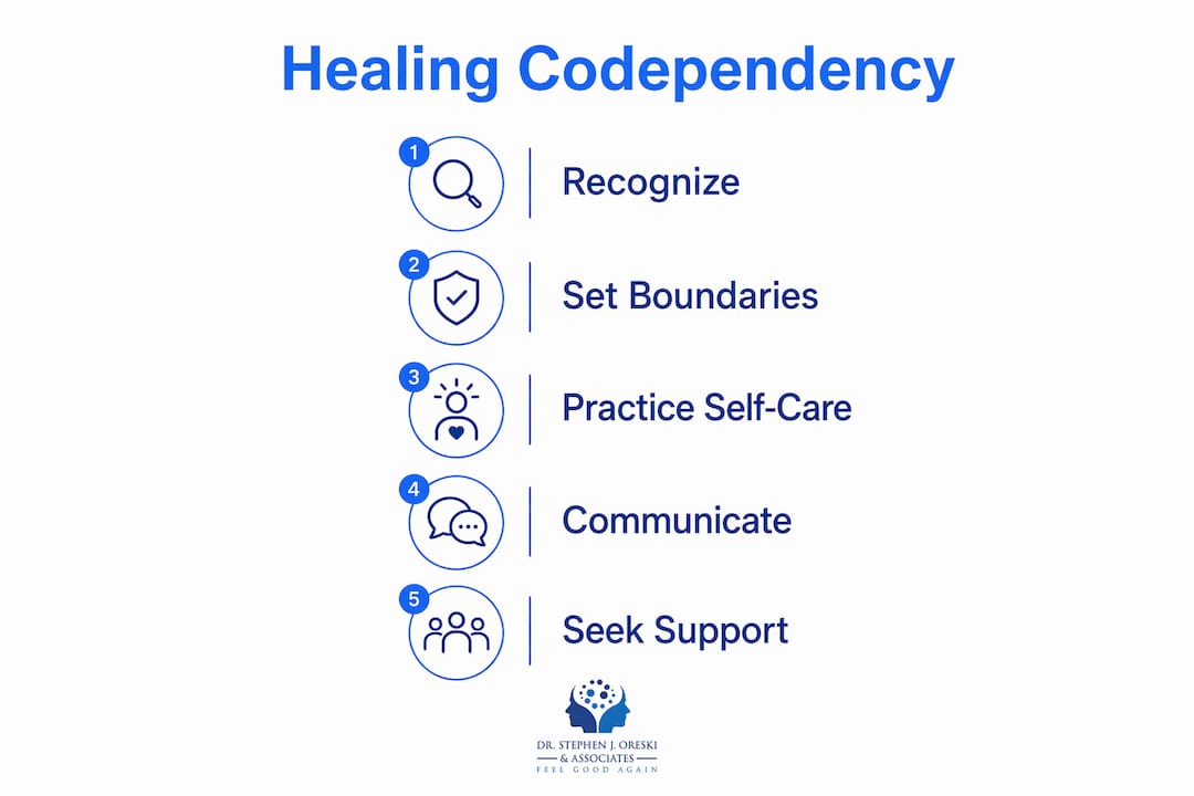 Infographic illustrating steps to heal codependency
