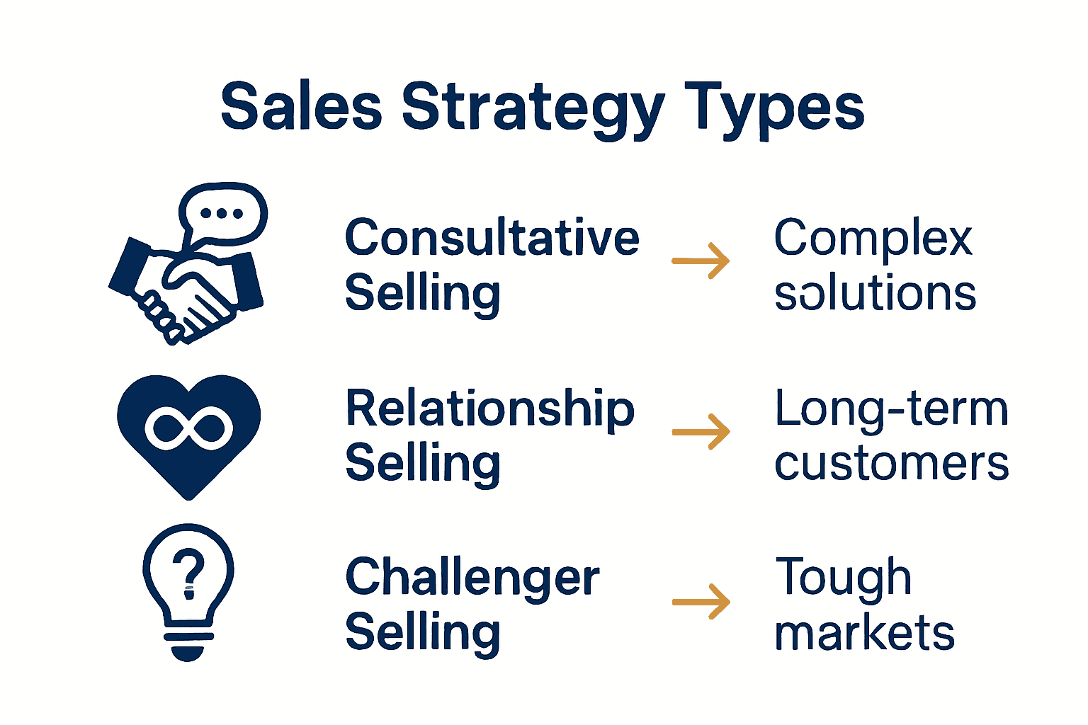 Infographic comparing three major sales strategy types and their ideal use cases.