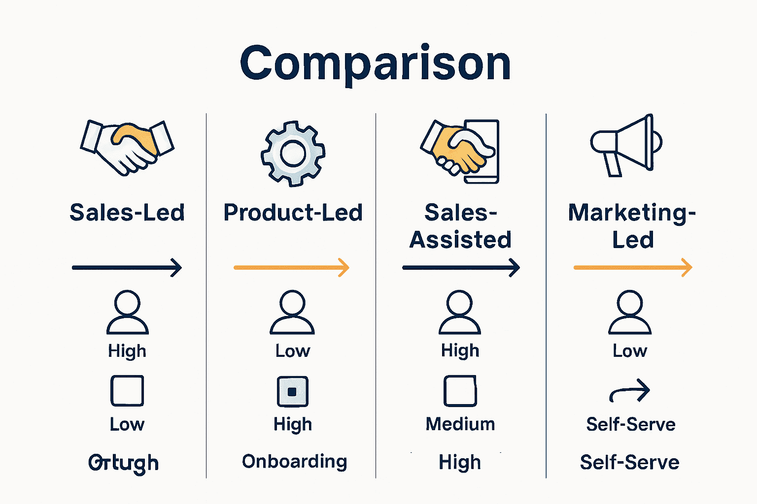 Infographic comparing four main B2B SaaS sales models with icons and key characteristics.