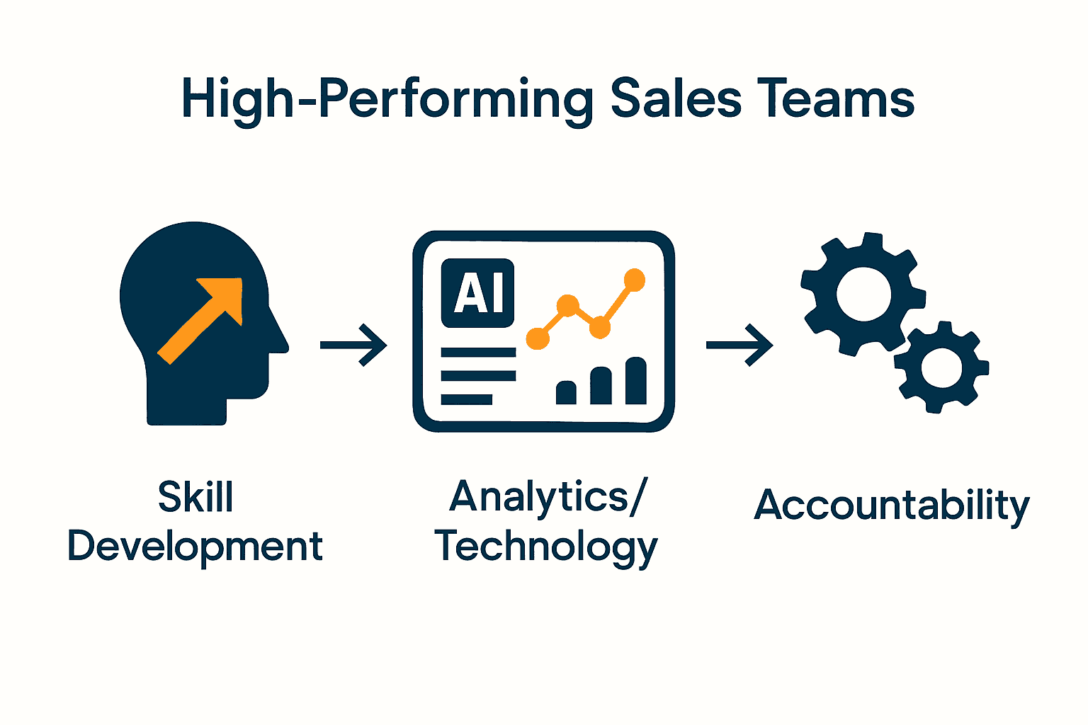 Infographic showing skills, technology, teamwork as keys to high-performing sales teams.