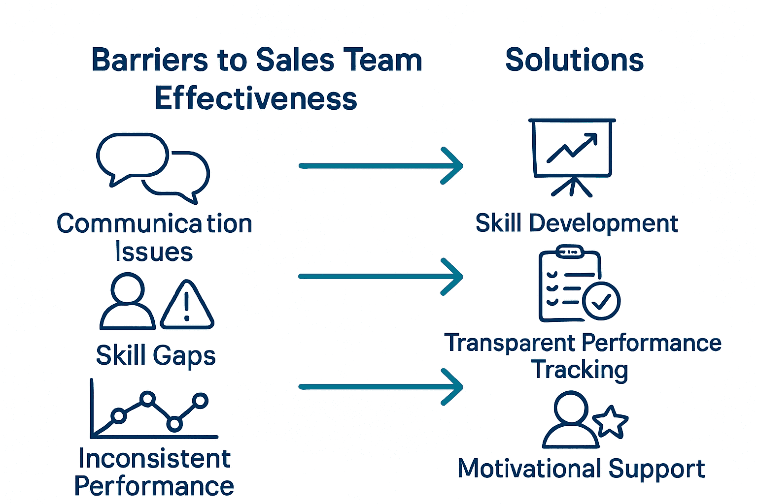 Barriers and solutions for sales team effectiveness comparison infographic