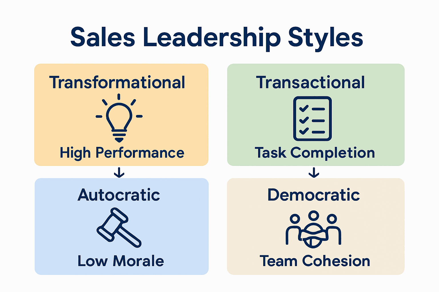 Infographic comparing four sales leadership styles and their outcomes.