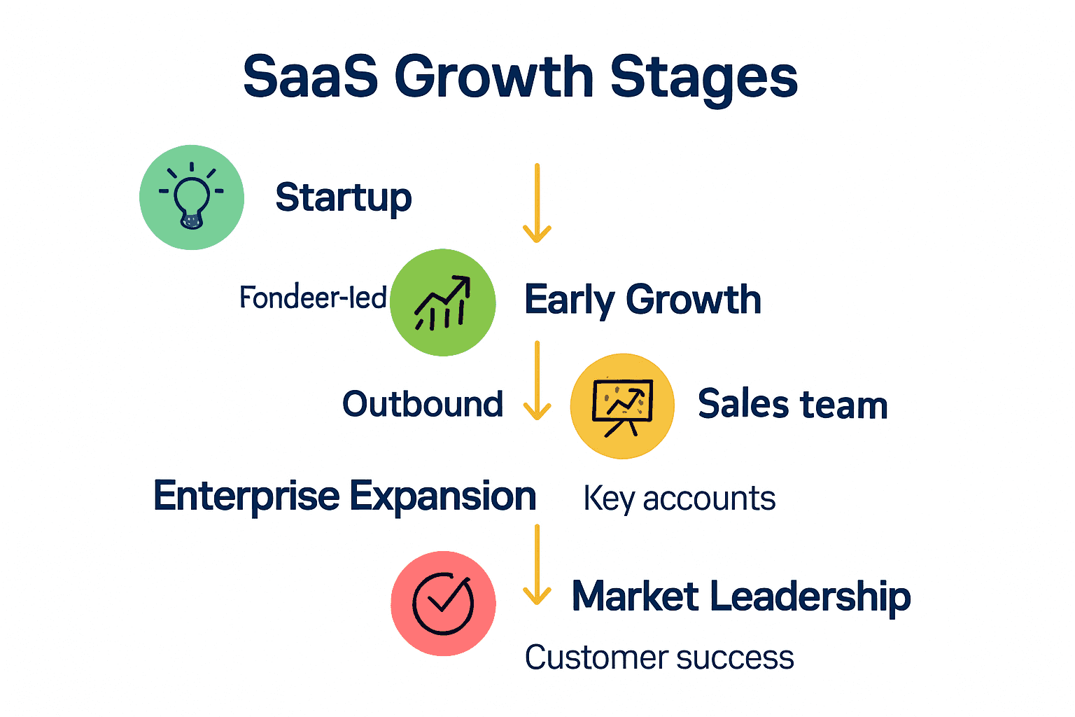 Infographic depicting SaaS company sales roles across five growth stages