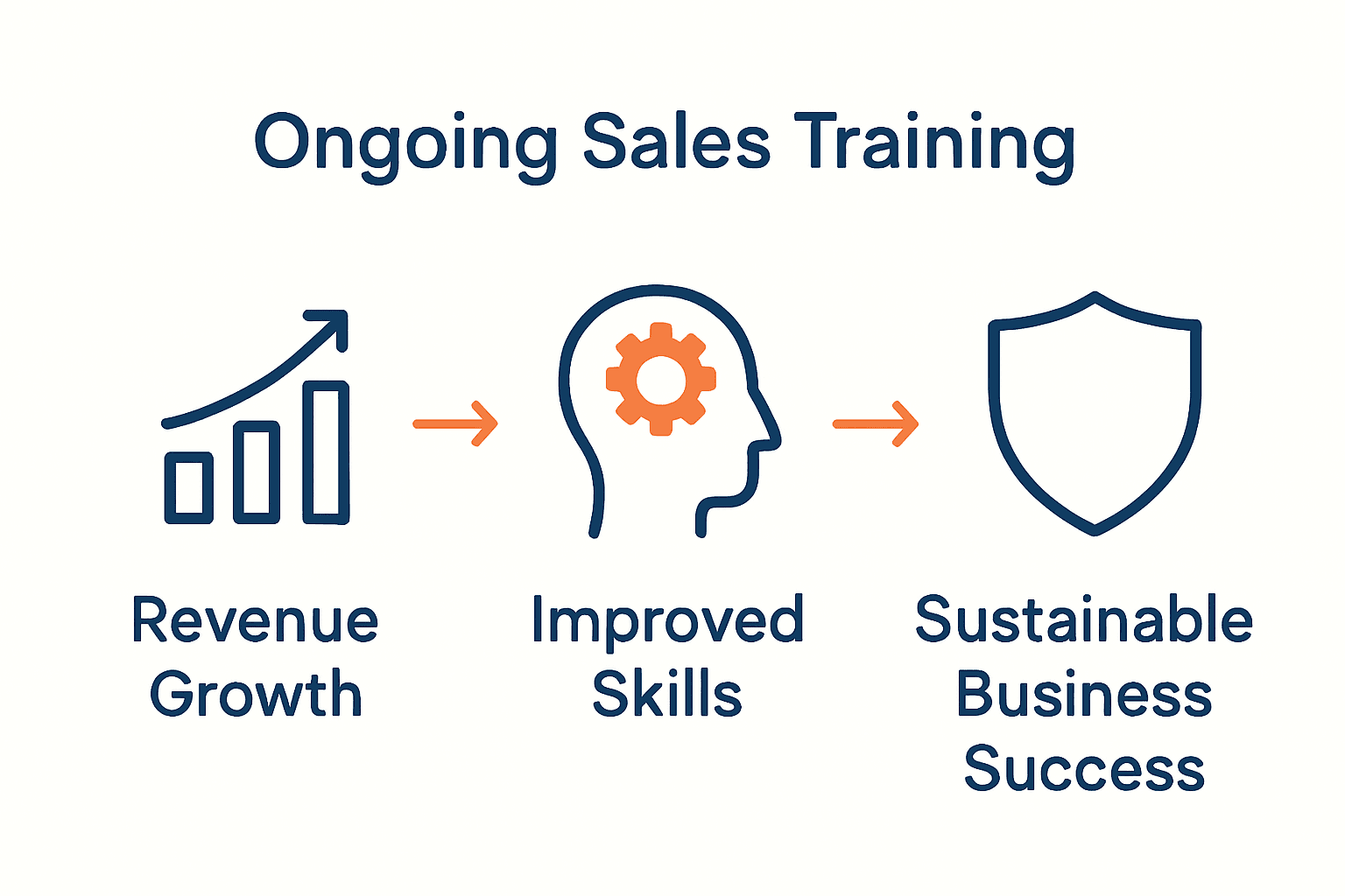 Infographic showing benefits of ongoing sales training: growth, improved skills, and business success.