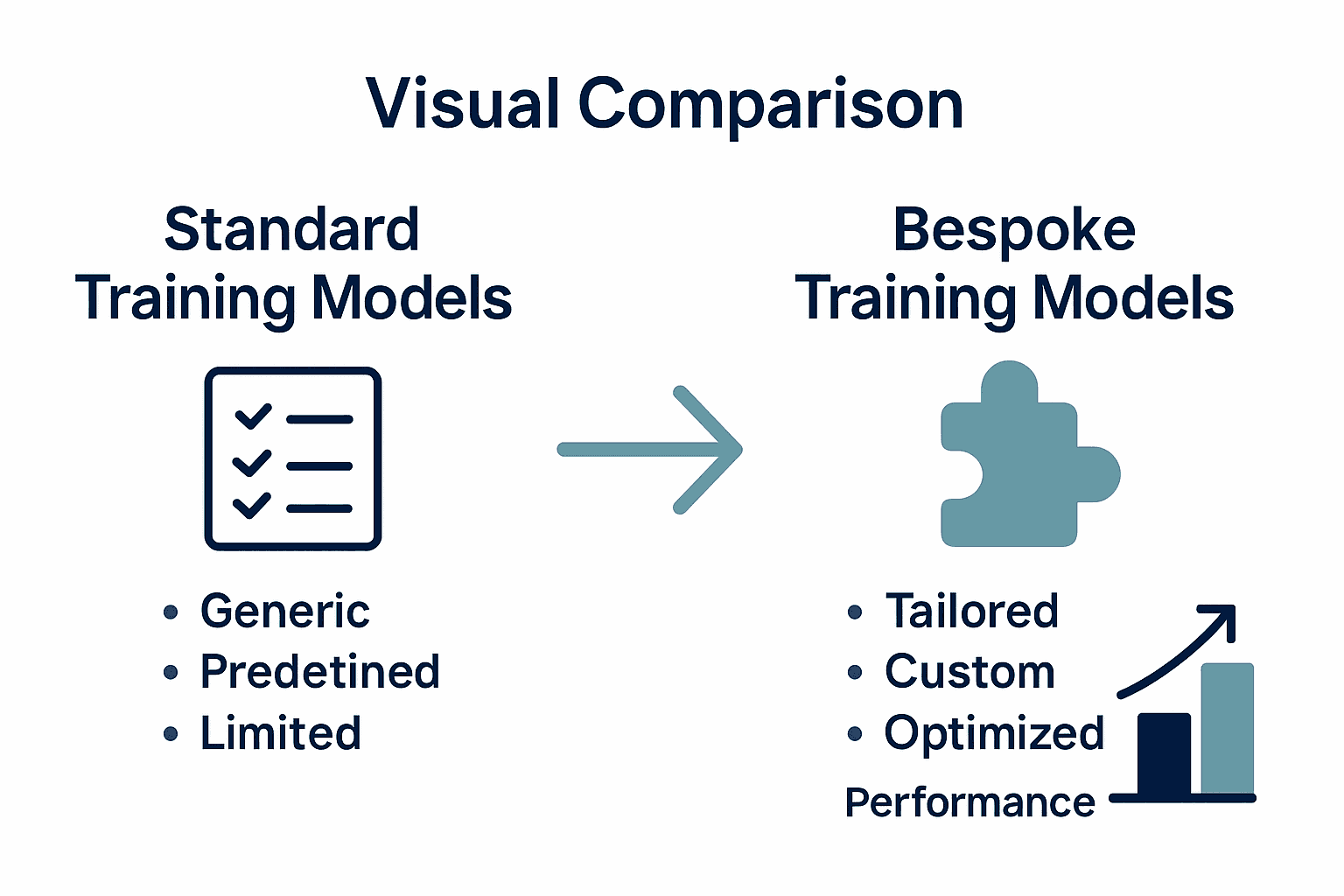 Standard vs bespoke sales training model comparison infographic