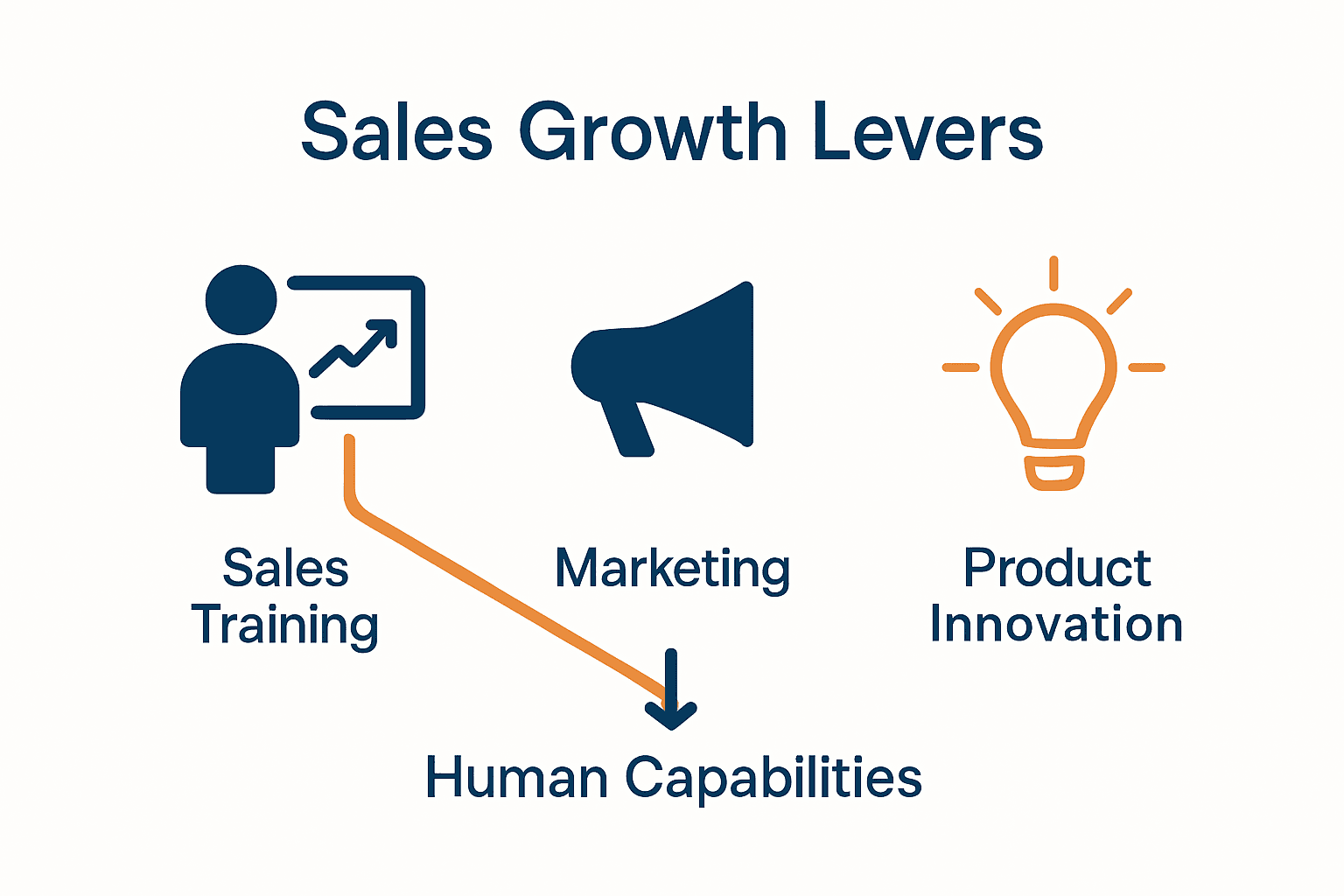 Infographic comparing sales training, marketing, and product innovation as business growth levers.