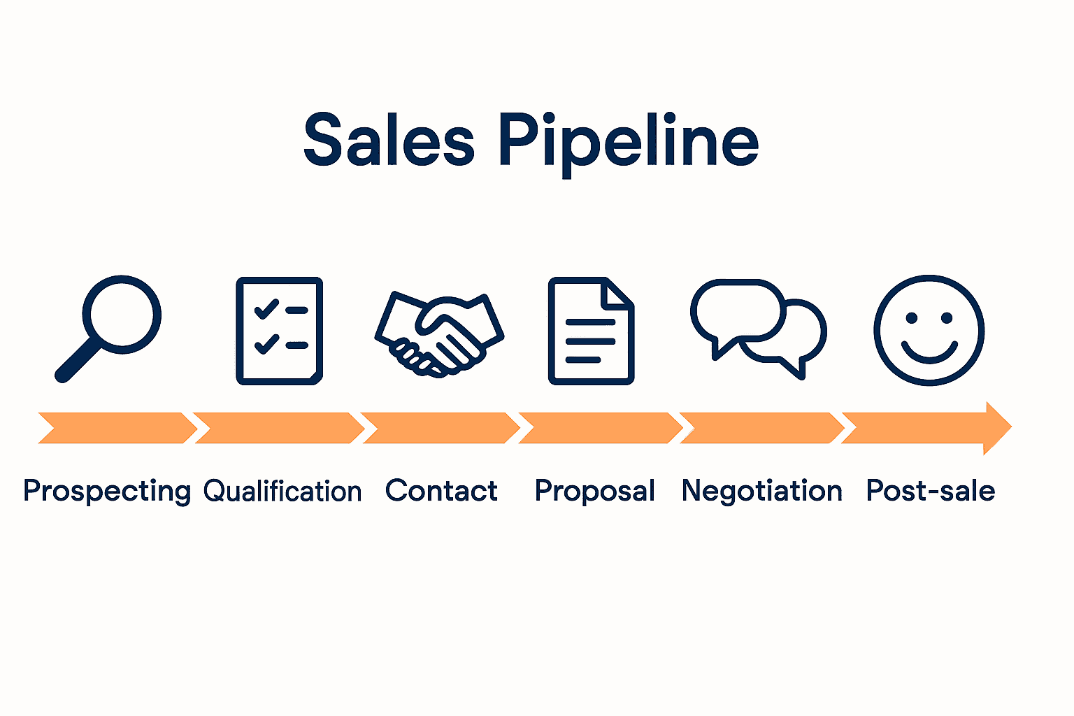 Infographic showing seven sales pipeline stages with icons and arrows.