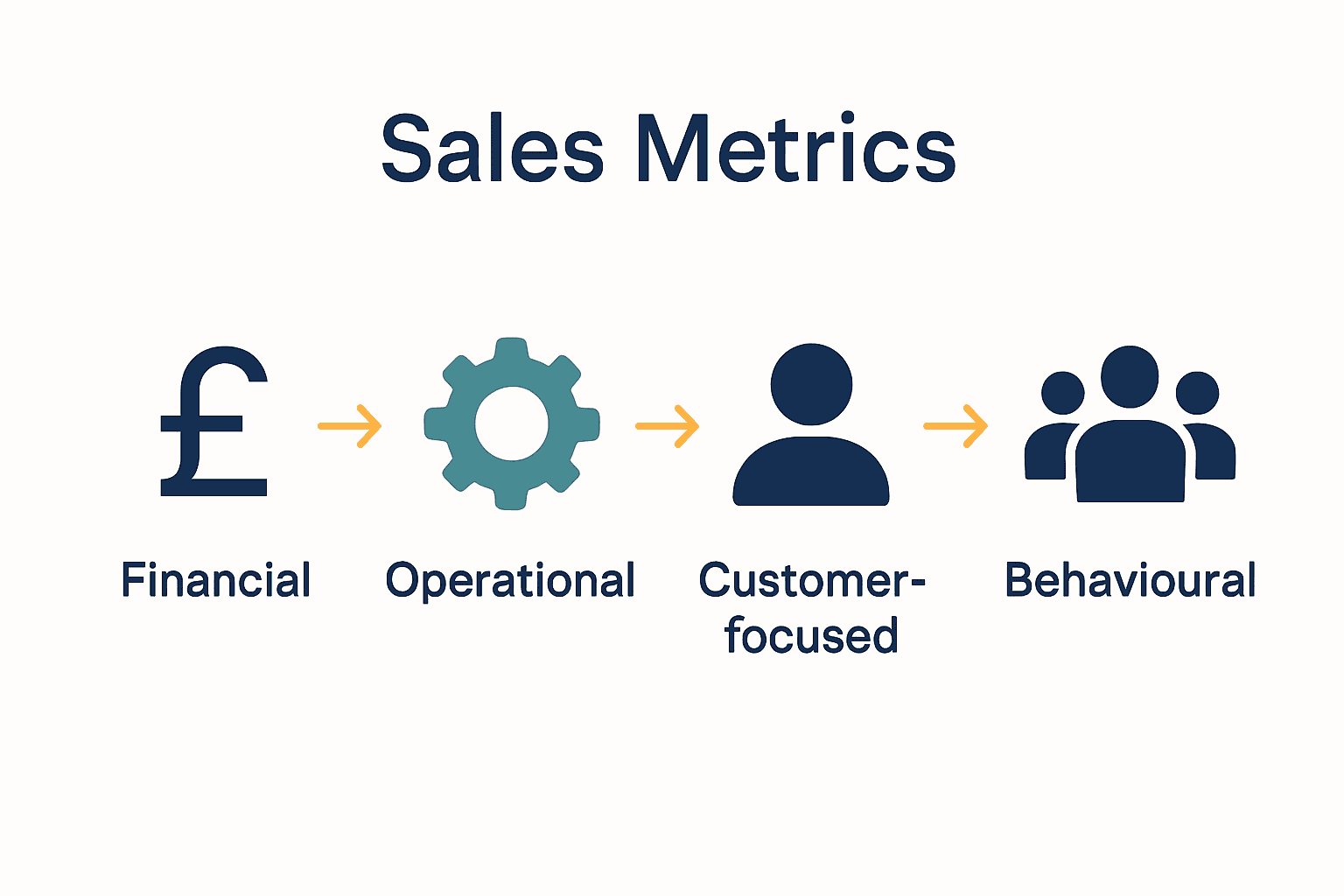Four sales performance metric types visualized with icons and arrows