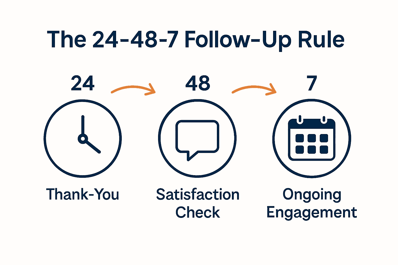 Infographic illustrating the 24-48-7 sales follow-up strategy steps
