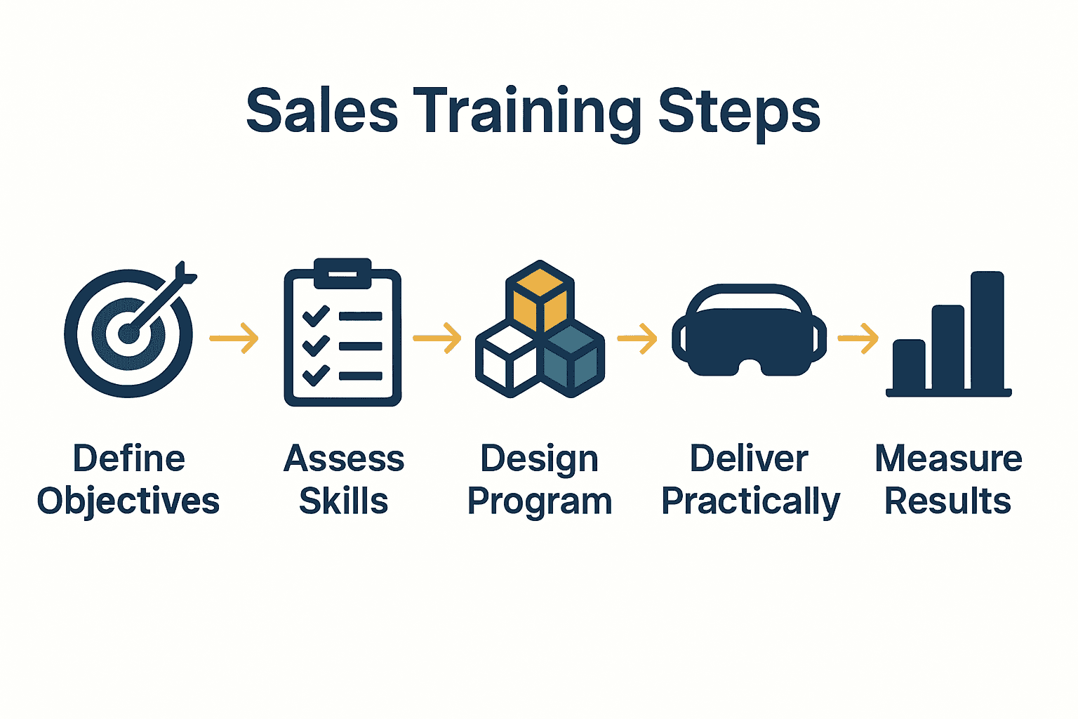 Infographic illustrating five key steps of sales training process.
