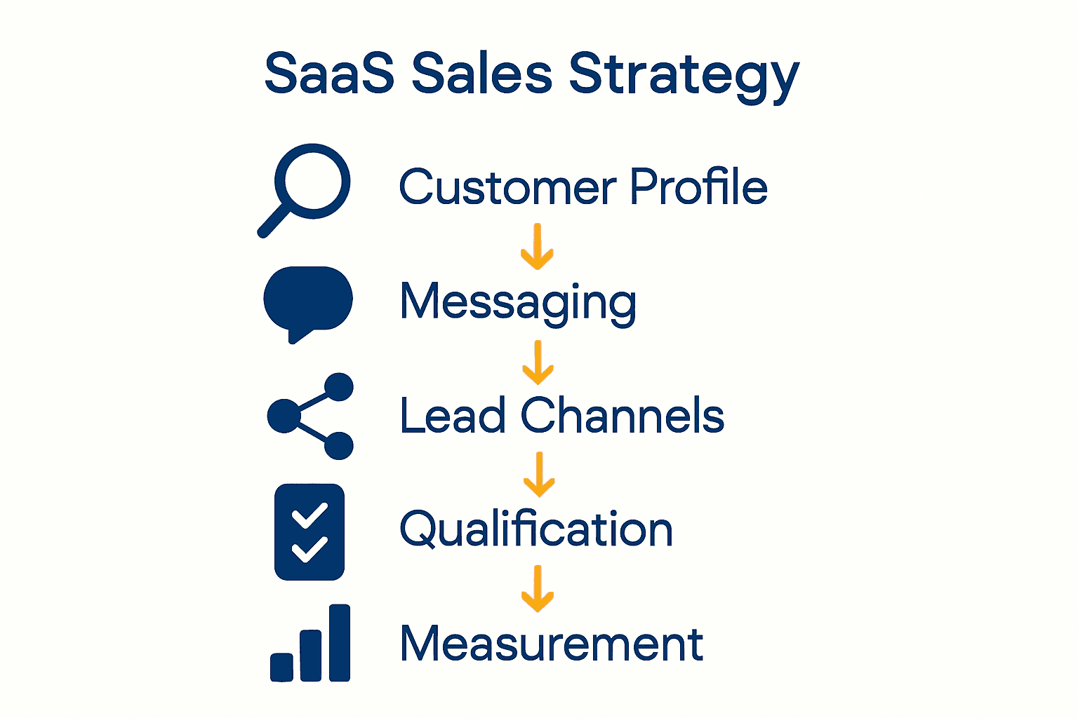 Infographic summarizing the five stages of SaaS sales strategy