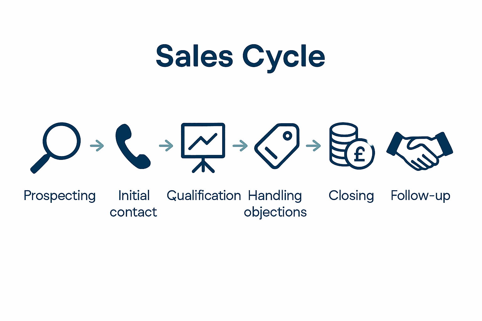 Infographic showing seven key sales cycle stages with icons and arrows.