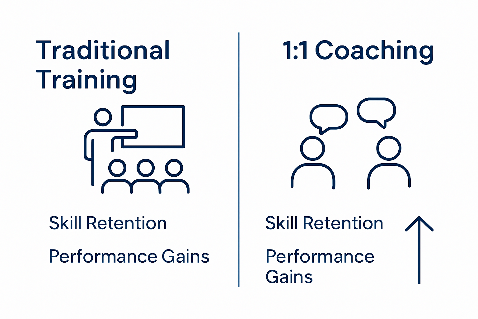 Infographic comparing coaching and training ROI