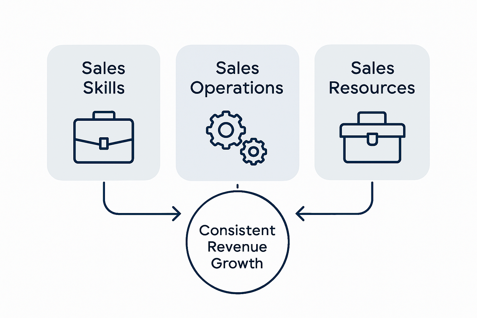 Infographic of three key sales pillars