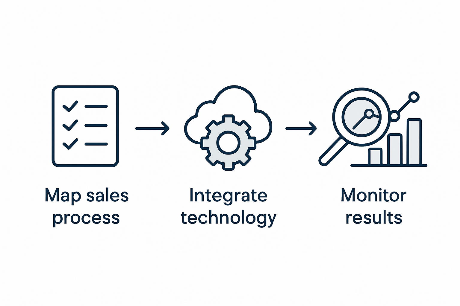 Steps to optimise sales process infographic