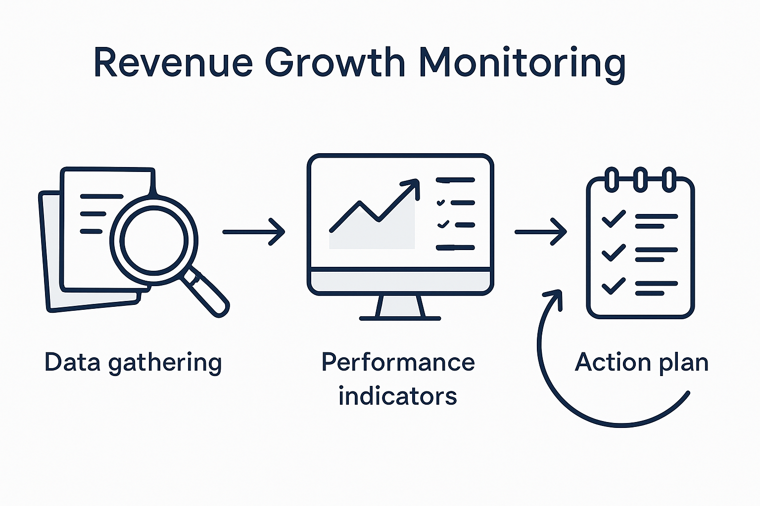 Infographic revenue growth monitoring feedback loop
