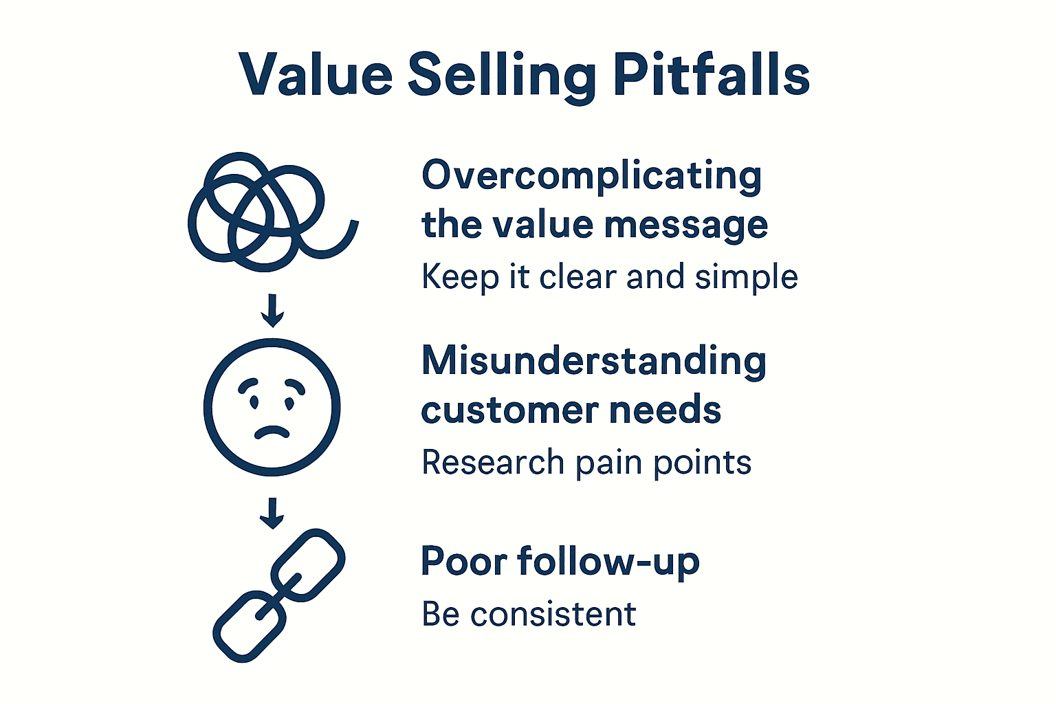 Infographic showing three pitfalls in value selling